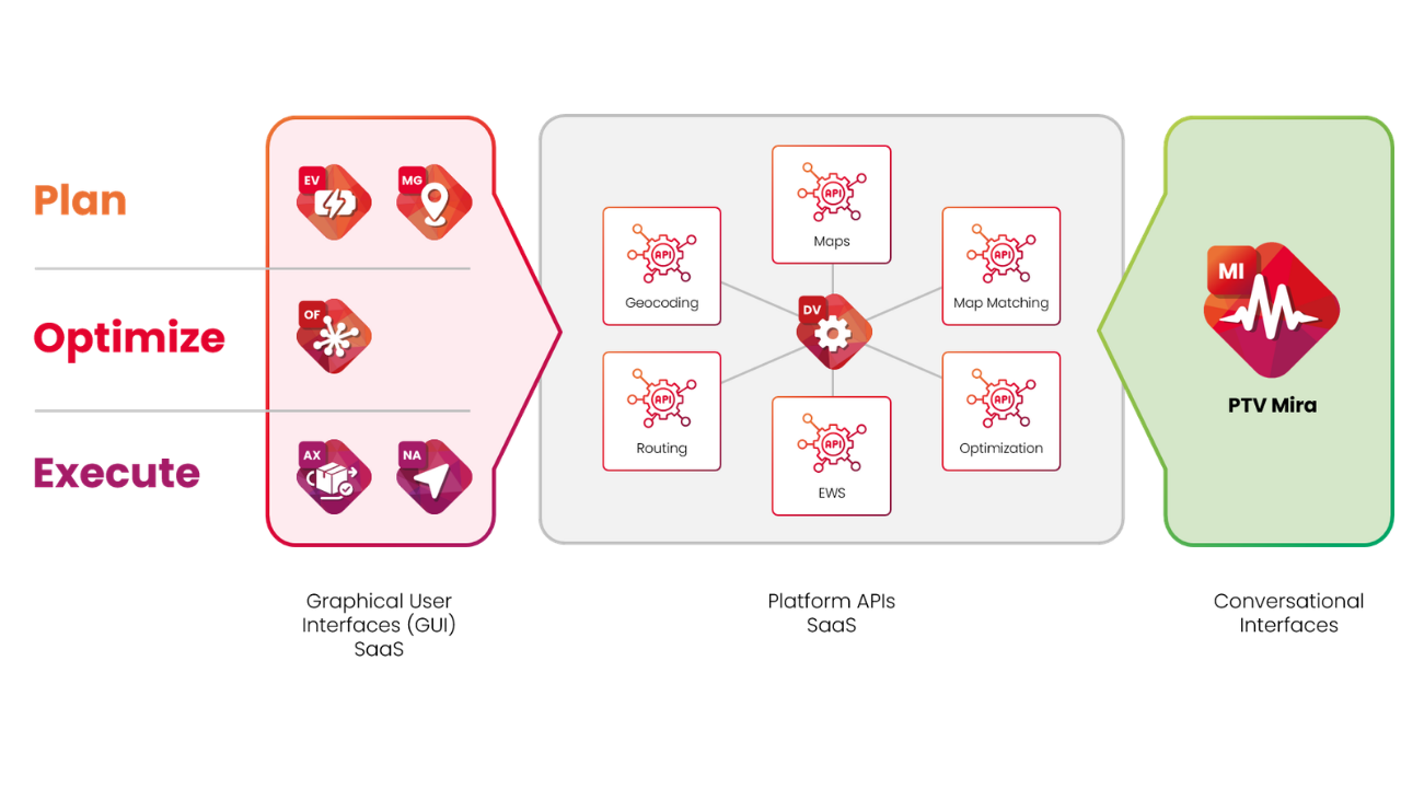 Infographic | API-First & AI | PTV Logistics