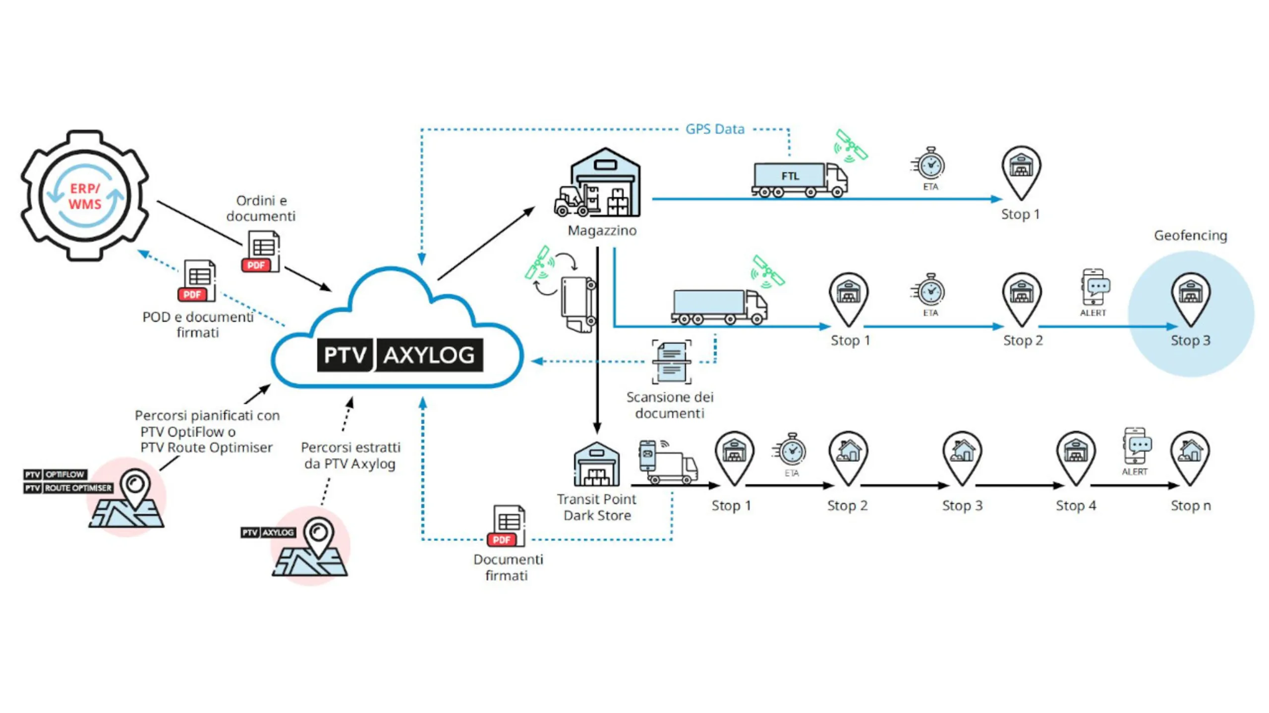 PTV Axylog | Schema Funzionale