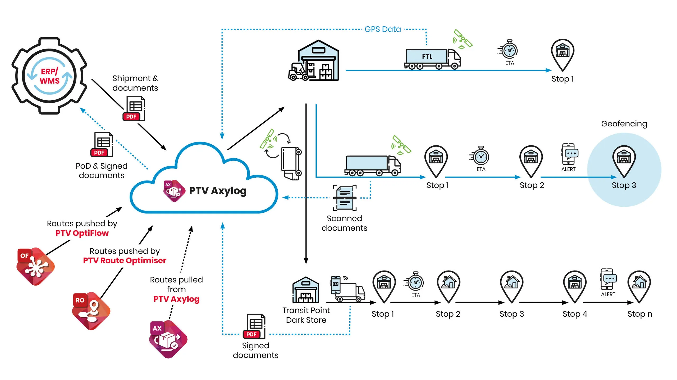 PTV Axylog provides the unique and central SaaS platform of system connectivity and information exchange along the entire transport network