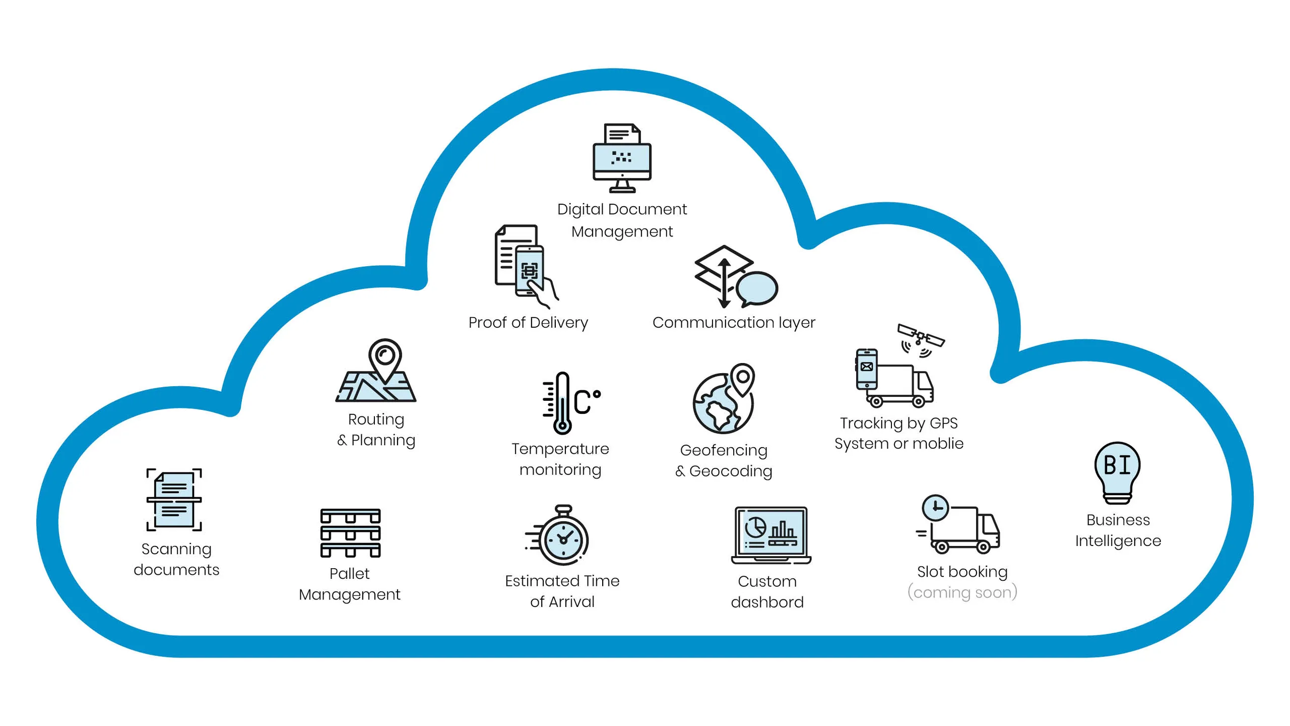 The core features of PTV Axylog